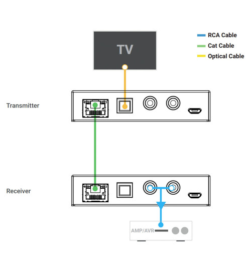 HDAnywhere XTND Audio (300) - Ekstender skrętkowy / przedłużacz sygnału Audio do 300m