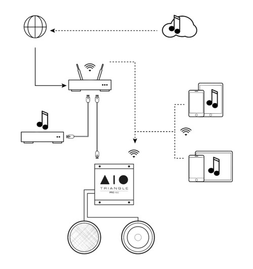 Triangle AIO PRO A50 zintegrowany wzmacniacz instalacyjny stereo z Bluetooth i Wi-Fi | WYSYŁKA 24h