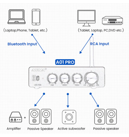 AIYIMA A01 Pro – kompaktowy wzmacniacz Hi-Fi z Bluetooth 5.1