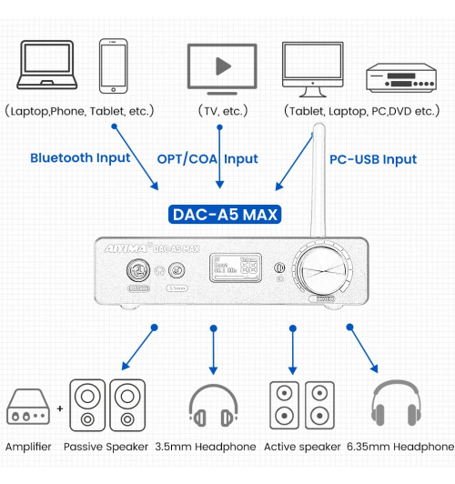 AIYIMA DAC-A5 MAX – High-endowy przetwornik DAC z podwójnym wyjściem słuchawkowym