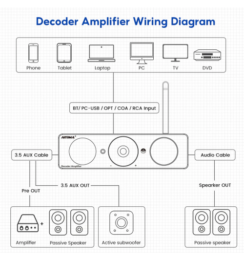 AIYIMA DECODER AMP – potężny przetwornik DAC z dedykowanym zasilaczem 32v