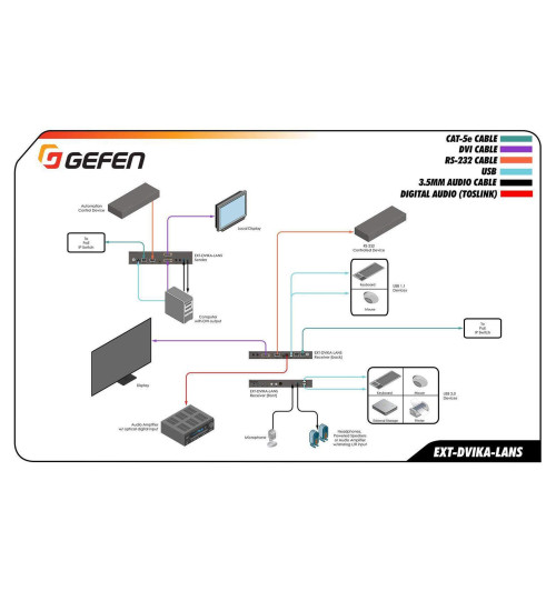 Gefen EXT-DVIKA-LANS-RX - Odbiornik do systemu dystrybucji DVI KVM przez IP
