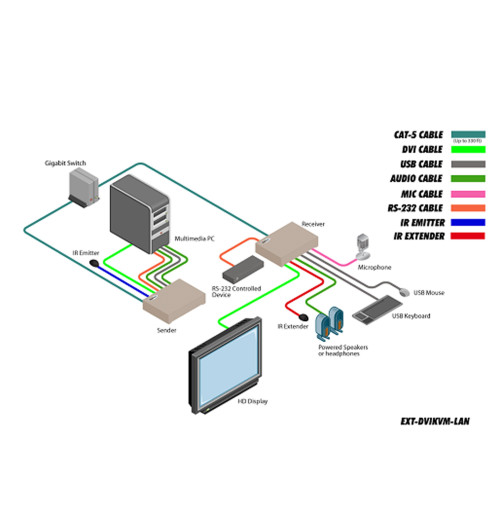 Gefen EXT-DVIKVM-LANTX - Nadajnik do systemu dystrybucji DVI KVM przez IP