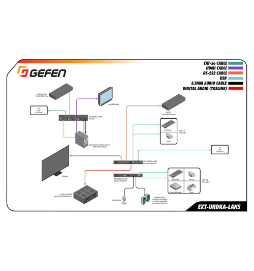 Gefen EXT-UHDKA-LANS-TX - Nadajnik do systemu dystrybucji HDMI KVM przez IP