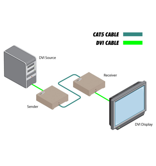 Gefen EXT-DVI-1CAT5-SR - Przedłużacz / extender DVI przez CAT-5 z HDBaseT Lite do 70m