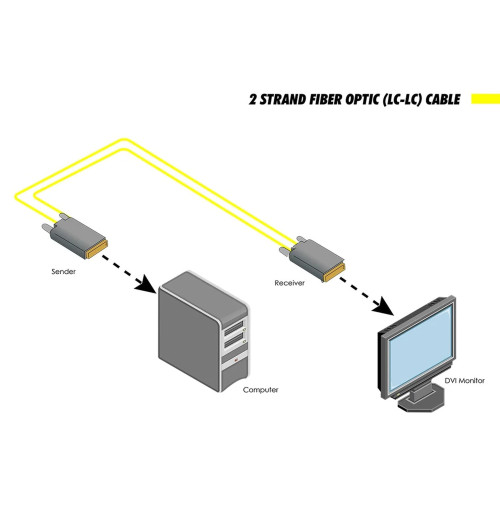 Gefen EXT-DVI-FM500 - Przedłużacz / extender światłowodowy DVI do 1500m