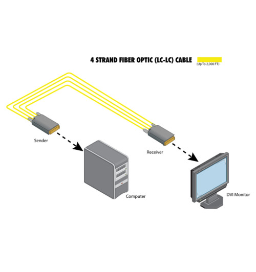 Gefen EXT-DVI-FMP - Przedłużacz / extender światłowodowy DVI do 600m