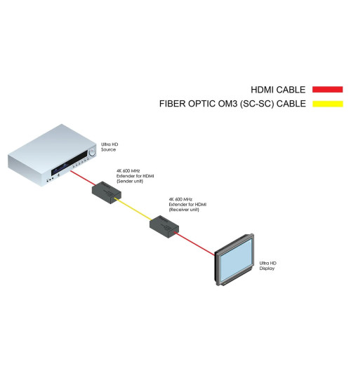 Gefen EXT-UHD600-1SC - Przedłużacz / extender światłowodowy HDMI 4K Ultra HD 600MHz do 200m