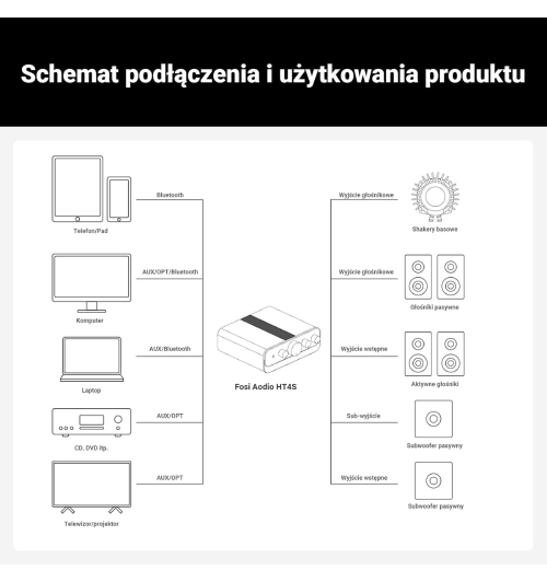 Fosi Audio HT4S – wzmacniacz 5.0/4.1 z DAC i Bluetooth