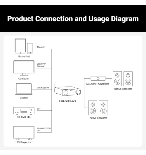 Fosi Audio ZD3 – flagowy DAC z balansem XLR i chipsetem ES9039Q2M