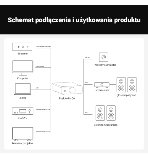 Fosi Audio Q6 – kompaktowy DAC Hi-Res o audiofilskiej precyzji