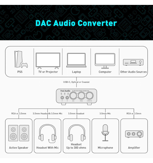 Fosi Audio K5 Pro — kompaktowy DAC/AMP gamingowy z USB-C i wejściem optycznym