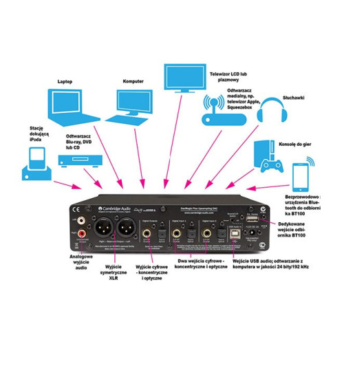 Cambridge Audio DacMagic Plus Przetwornik DAC