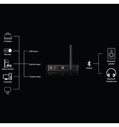 FiiO BTA30 Pro - Bezprzewodowy transmiter Bluetooth 5.0 Hi-Res