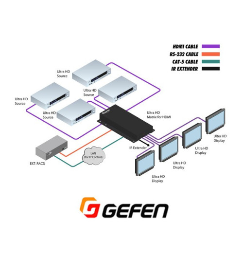 Switch HDMI 4K UHD (4xIN - 4xOUT) Gefen GTB-HD4K2K-444-BLK