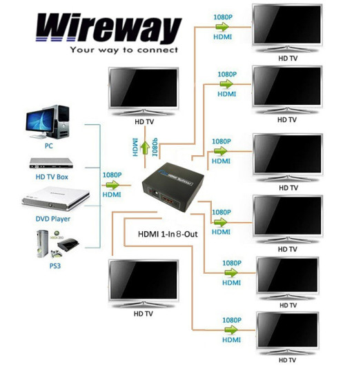 Rozgałęźnik Wireway 1/8 MRS Professional HDMI 1.4b