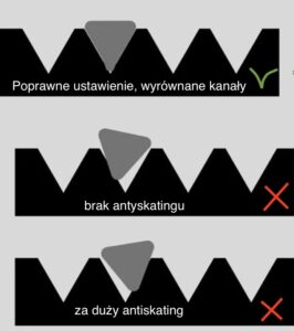 Kalibracja wkładki gramofonowej