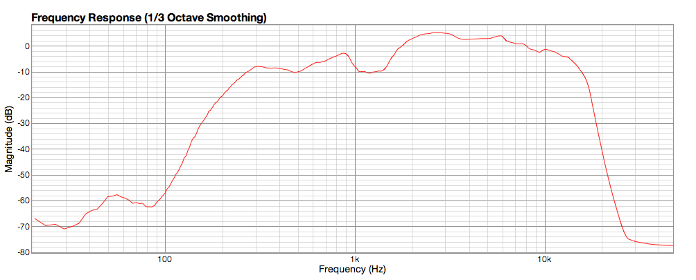 charakterystyka głośnika