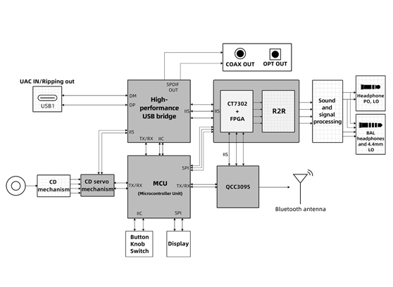 FiiO DM15 R2R - cecha 1