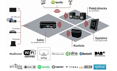YAMAHA RN-303D - cecha 3